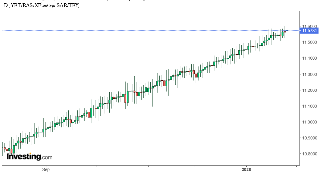 شارت الريال السعودى مقابل الليرة التركية