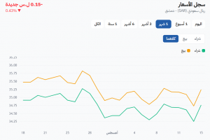 شارت الريال السعودى مقابل الليرة السورية