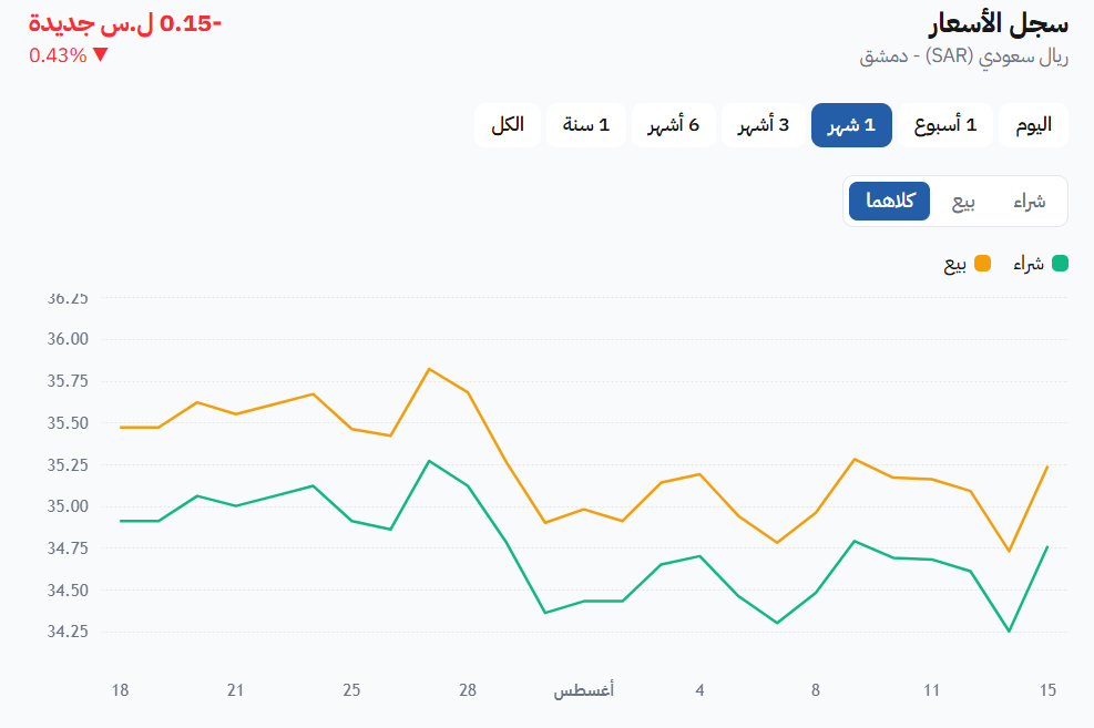 الريال السعودي مقابل الليرة السورية.. تراجع محدود والسعر يختبر دعم 34.69 ليرة