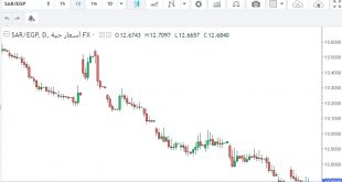 شارت ريال سعودي مقابل جنيه مصري