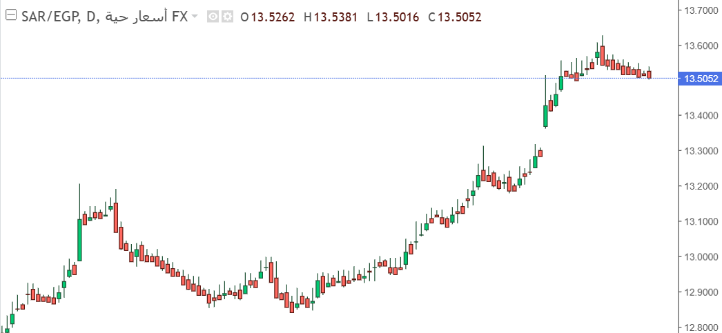 استقرار نسبي في سعر صرف زوج الريال السعودي مقابل الجنيه المصري
