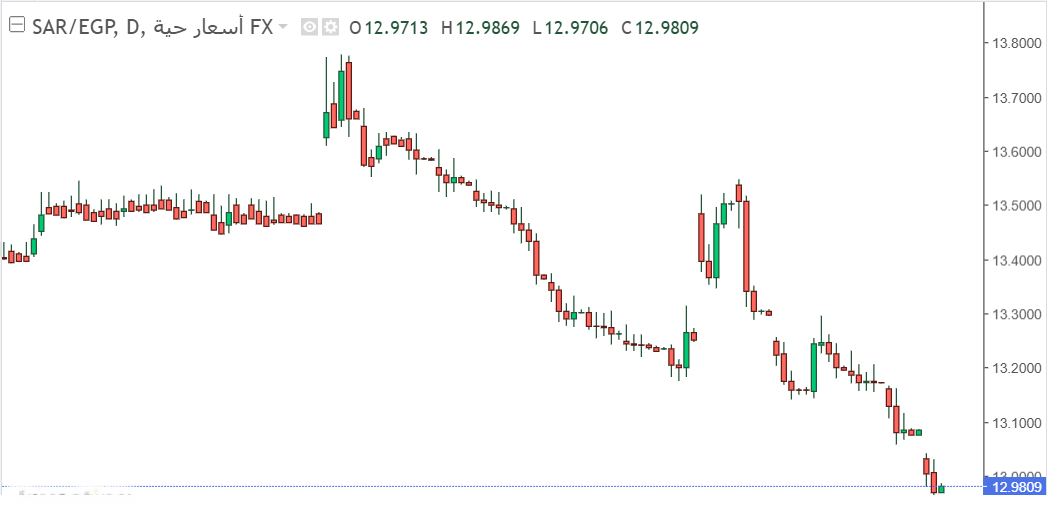زوج الريال السعودي مقابل الجنيه المصري (SAR/EGP): أستقرار سعري وسط نطاق ضيق وتحركات منتظرة