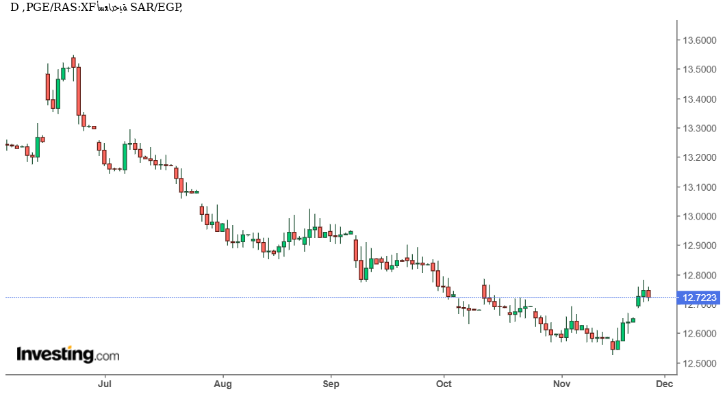 الريال السعودي يتراجع طفيفًا أمام الجنيه المصري مع استقرار التداولات اليومية