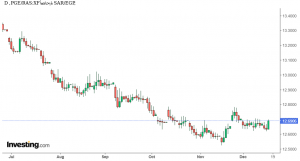 شارت ريال سعودى مقابل الجنيه المصرى