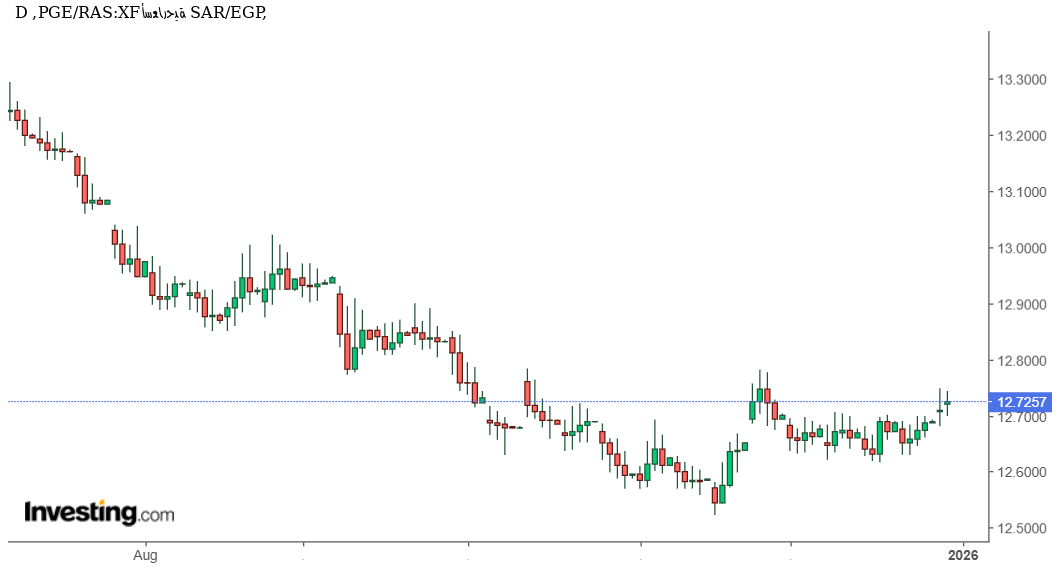 الريال السعودي مقابل الجنيه المصري: هدوء نسبي في التداولات وسط نطاق ضيق