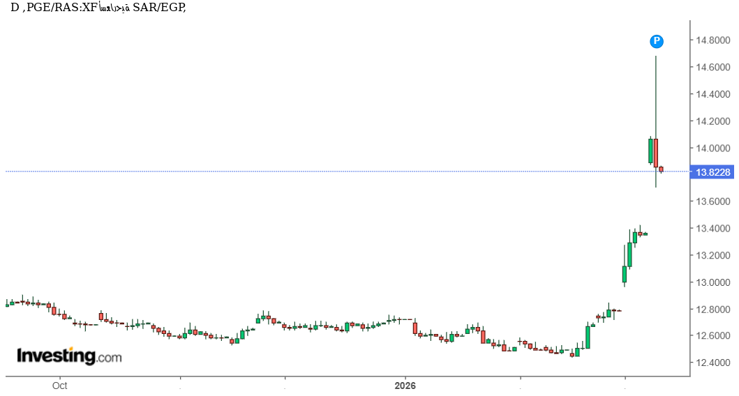 تحليل فني وتوقعات SAR/EGP: هل يتراجع الريال السعودي أمام الجنيه المصري بعد اقترابه من القمة السنوية؟