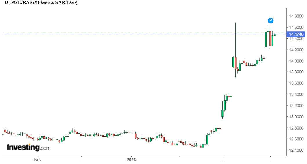 الريال السعودي مقابل الجنيه المصري SAR/EGP: هل يواصل الريال السعودي صعوده أمام الجنيه المصري بعد الإغلاق قرب القمة السنوية؟