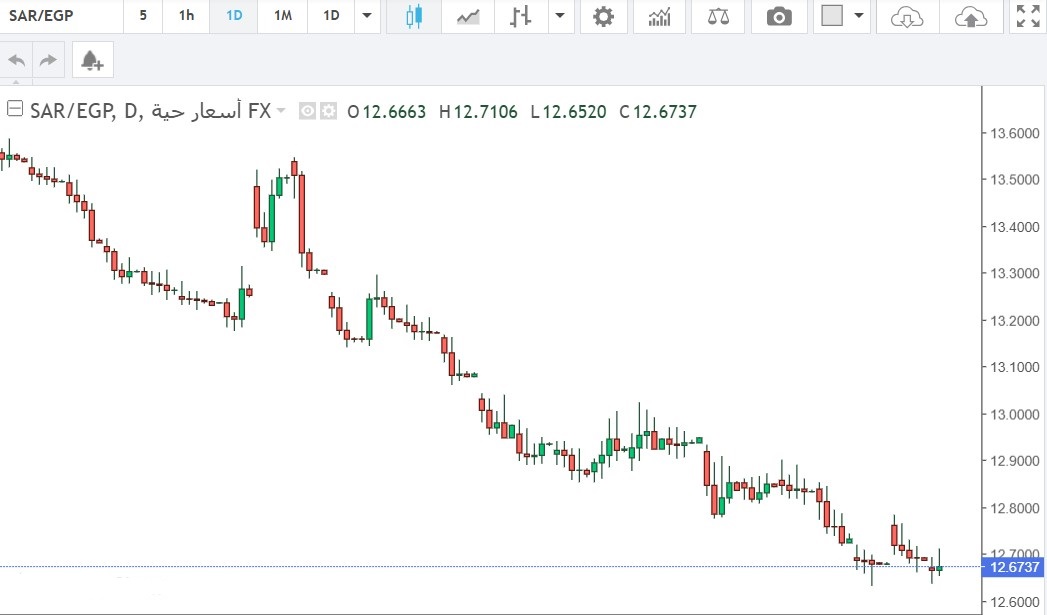 الريال السعودي مقابل الجنيه المصري: أستقرار نسبي مع تحركات محدودة في نطاق ضيق