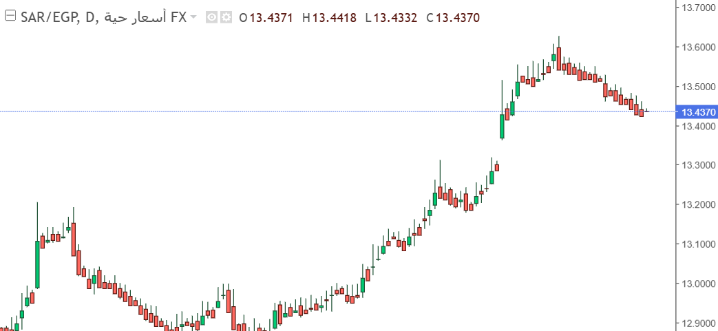 حركة جانبية طفيفة يسجلها زوج الريال السعودي مقابل الجنيه المصري في السوق اليوم