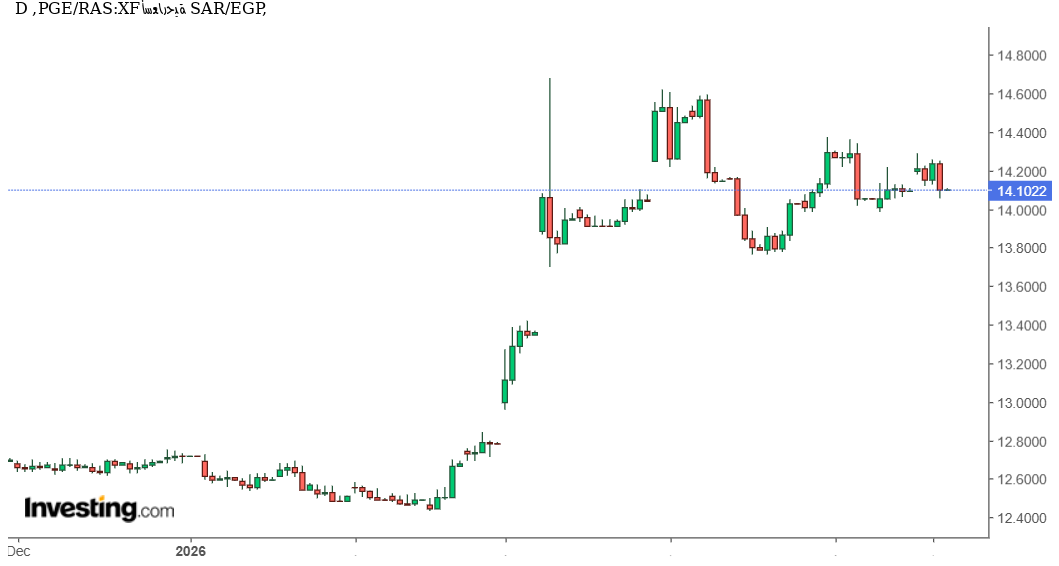 الريال السعودي مقابل الجنيه المصري SAR/EGP يستقر قرب قممه السنوية