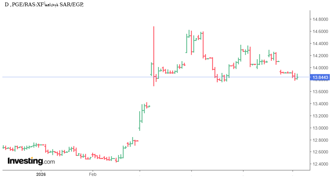 سعر الريال السعودي مقابل الجنيه المصري SAR/EGP يرتفع إلى 13.84 جنيه