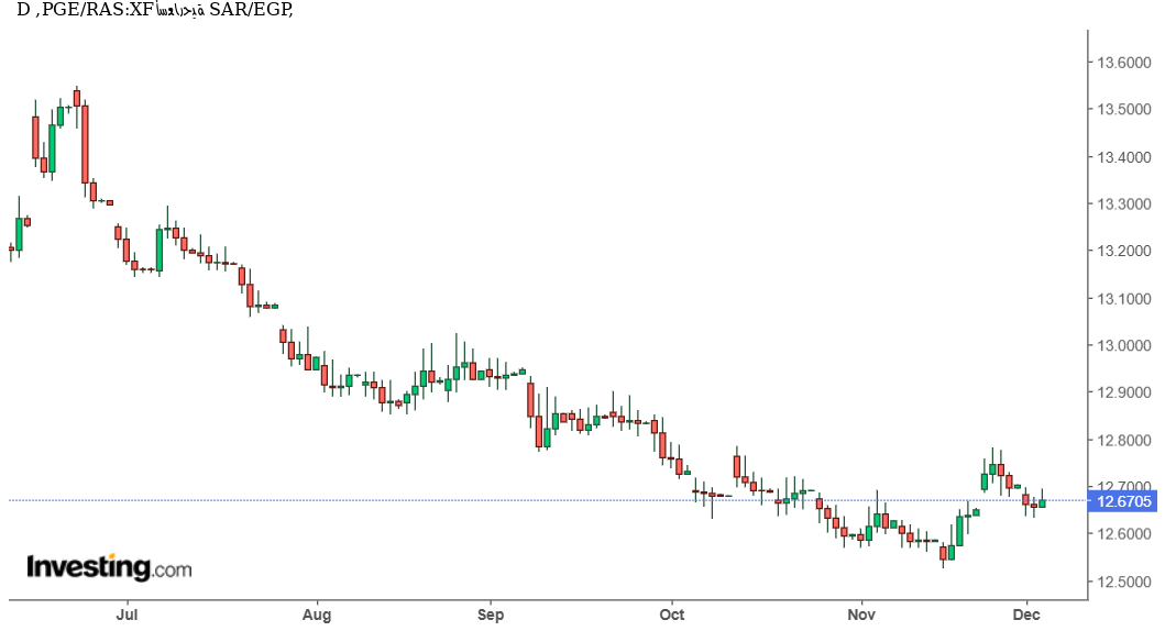 شارت ريال سعودي مقابل جنيه مصري
