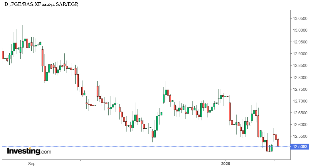 الريال السعودي مقابل الجنيه المصري: توازن هادئ قبل اختبار مقاومة سنوية حاسمة