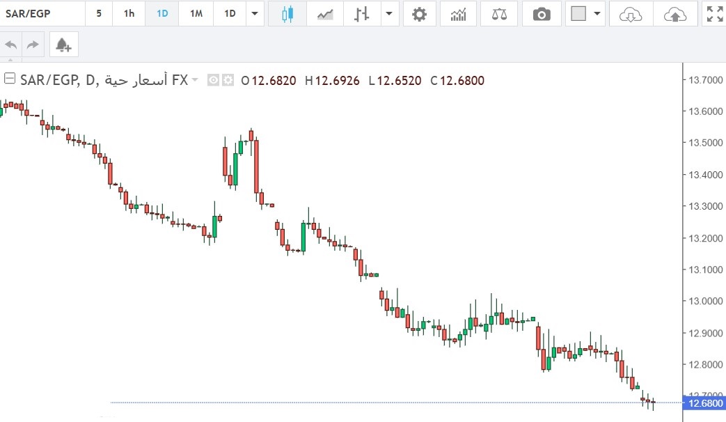 الريال السعودي مقابل الجنيه المصري: أستقرار حذر بانتظار تحركات السوق المقبلة