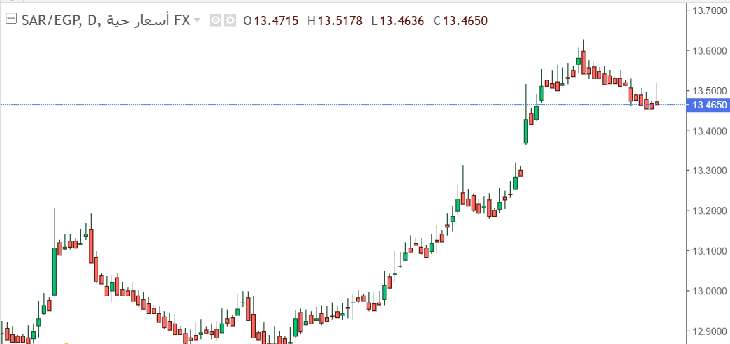 شارت الريال السعودى مقابل الجنيه المصرى