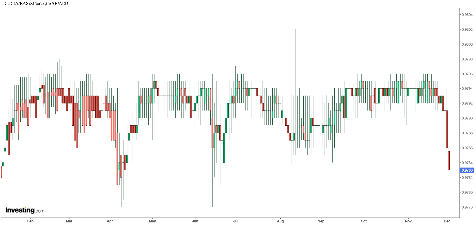 الريال السعودي يواصل استقراره مقابل الدرهم الإماراتي وسط تحركات محدودة