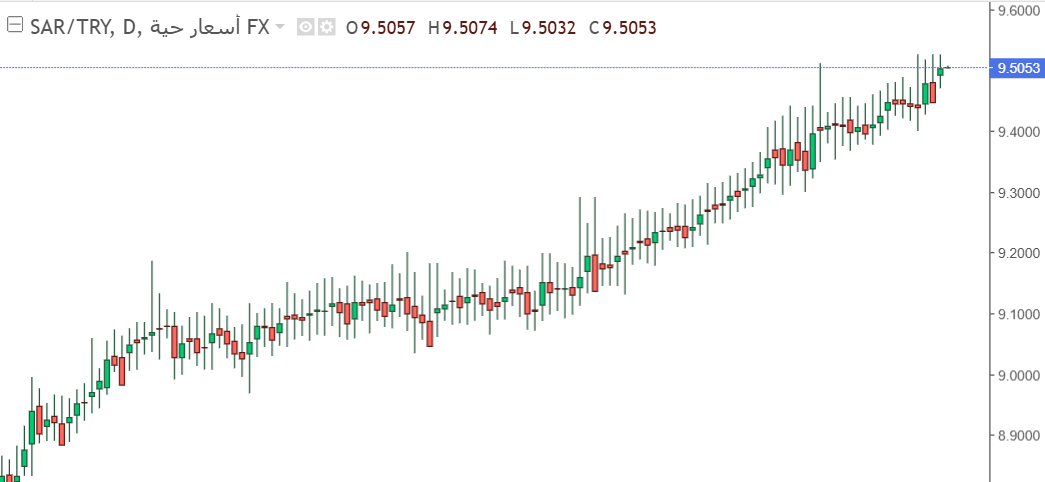 شارت الريال السعودى مقابل الليرة التركية