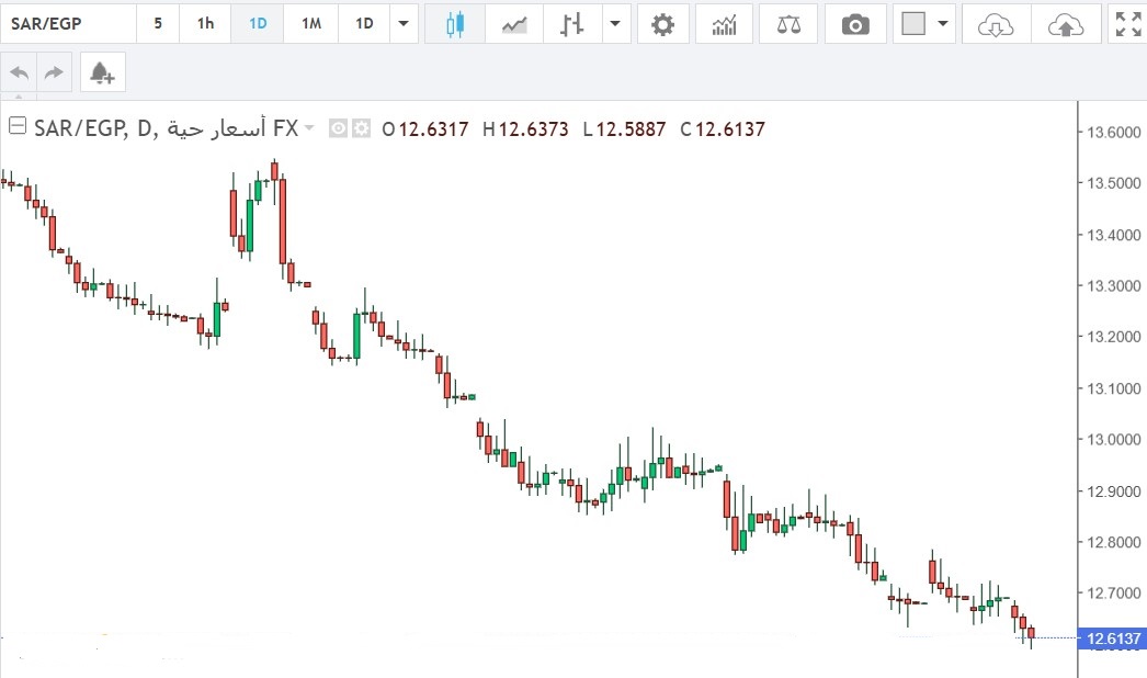 الريال السعودي مقابل الجنيه المصري يسجّل تراجعًا طفيفًا مع أستمرار الاستقرار العام