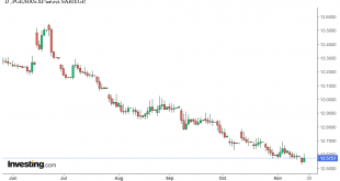 شارت الريال السعودى مقابل الجنيه المصرى