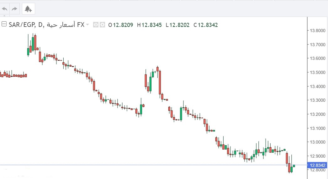 الريال السعودي مقابل الجنيه المصري: أرتفاع طفيف في سعر صرف الزوج