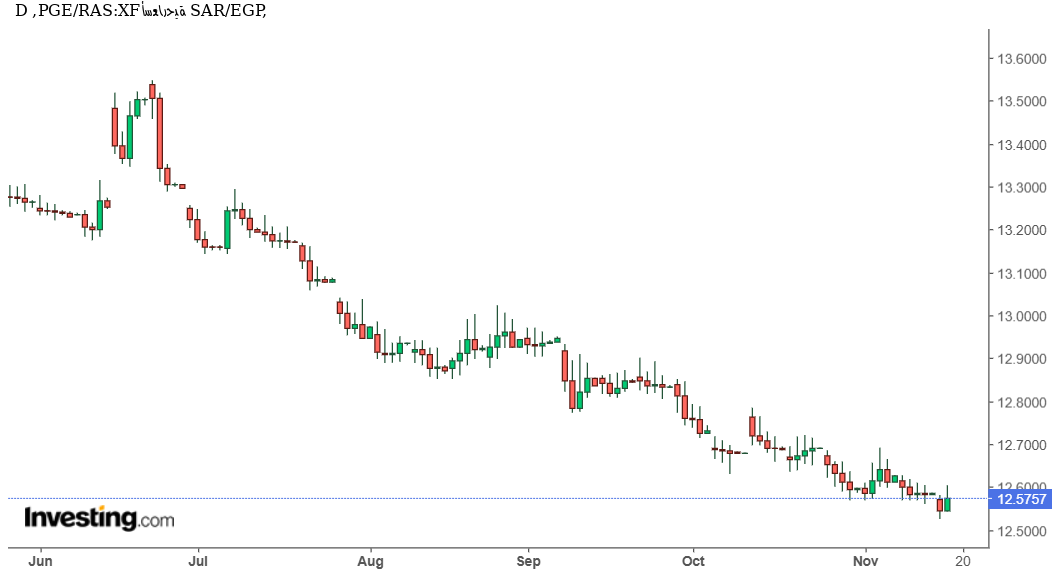 الريال السعودي يستعيد زخمه أمام الجنيه المصري… هل ينجح الزوج في أختراق مستويات مقاومة جديدة؟