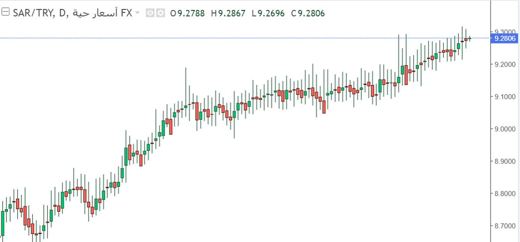 الريال السعودي يتراجع أمام الليرة التركية وصولًا لهذا المستوى في تداولات اليوم