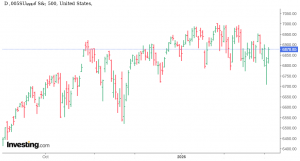 شارت مؤشر ستاند آند بورد