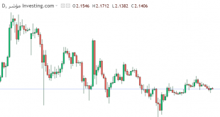 شارت سعر الريبل
