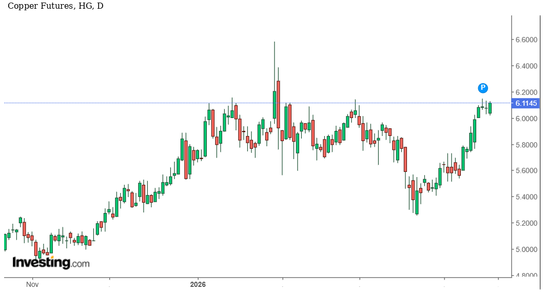 شارت سعر النحاس