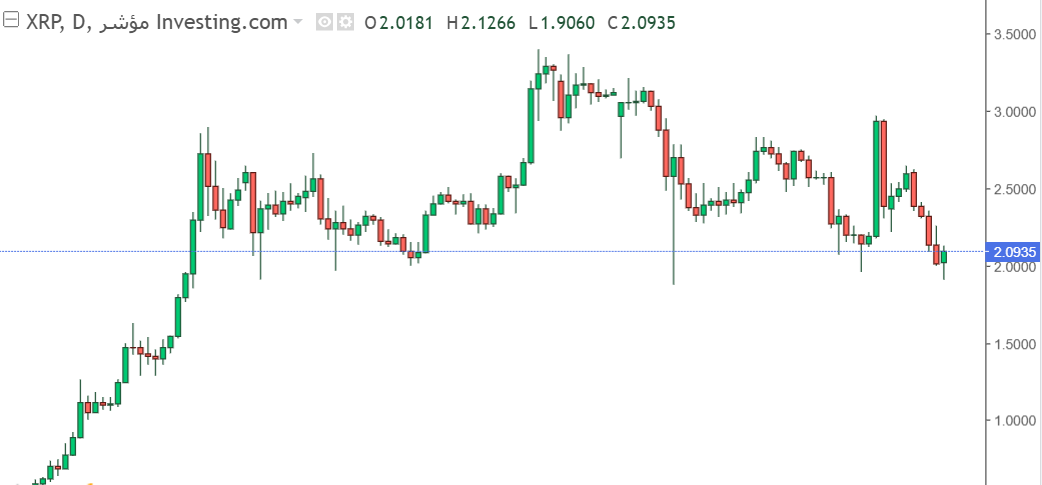تراجع ملحوظ في سعر عملة الريبل الرقمية في السوق الرقمي اليوم