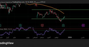 شارت سهم سى ثرى