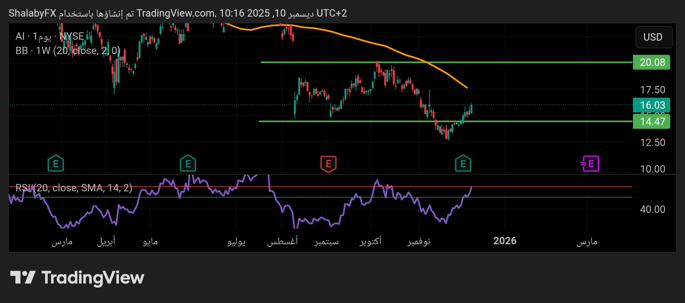 سهم سي ثري في البورصة الأمريكية يرتفع في إطار التصحيح ويكسر مستوي مقاومة 14.5 دولار ويواصل الارتفاع