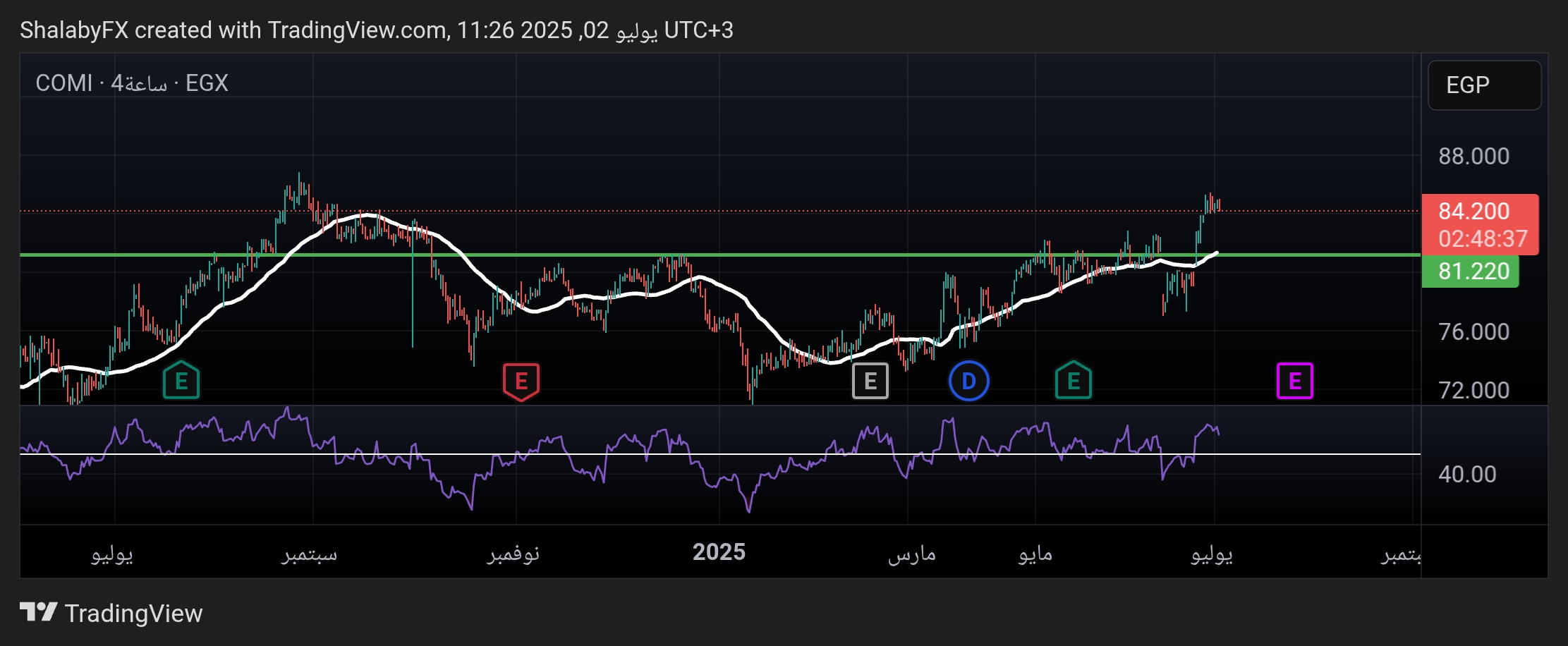 سهم CIB في بورصة مصر يكسر مستوى مقاومة 85.00 جنيه مصرى