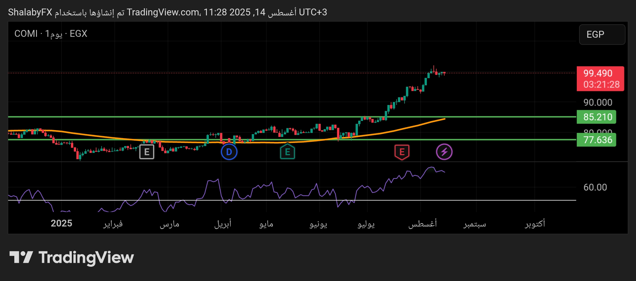 هل يعود سهم CIB في بورصة مصر إلي اختبار مستوى الدعم 85.00 جنيه؟