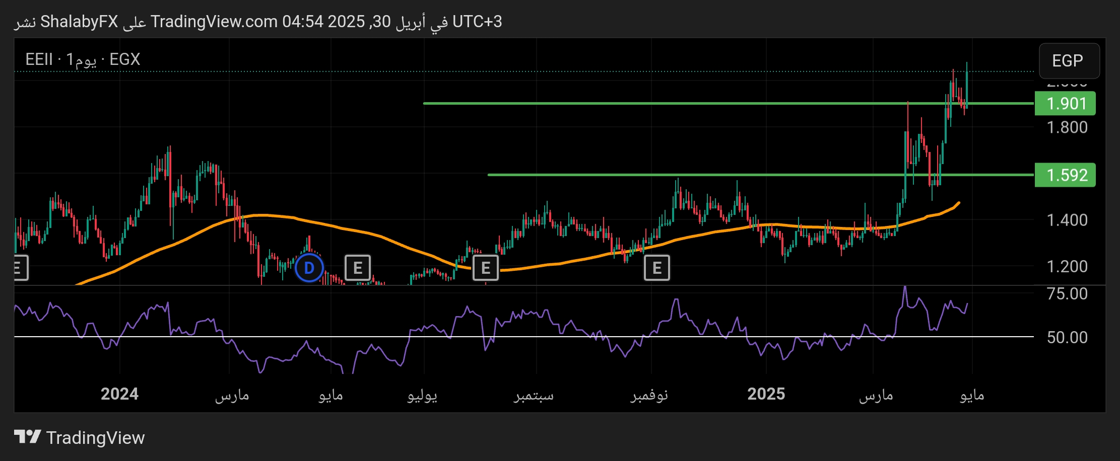 سعر سهم العربية للصناعات الهندسية في بورصة مصر يرتفع من دعم 1.901 جنيه مصري