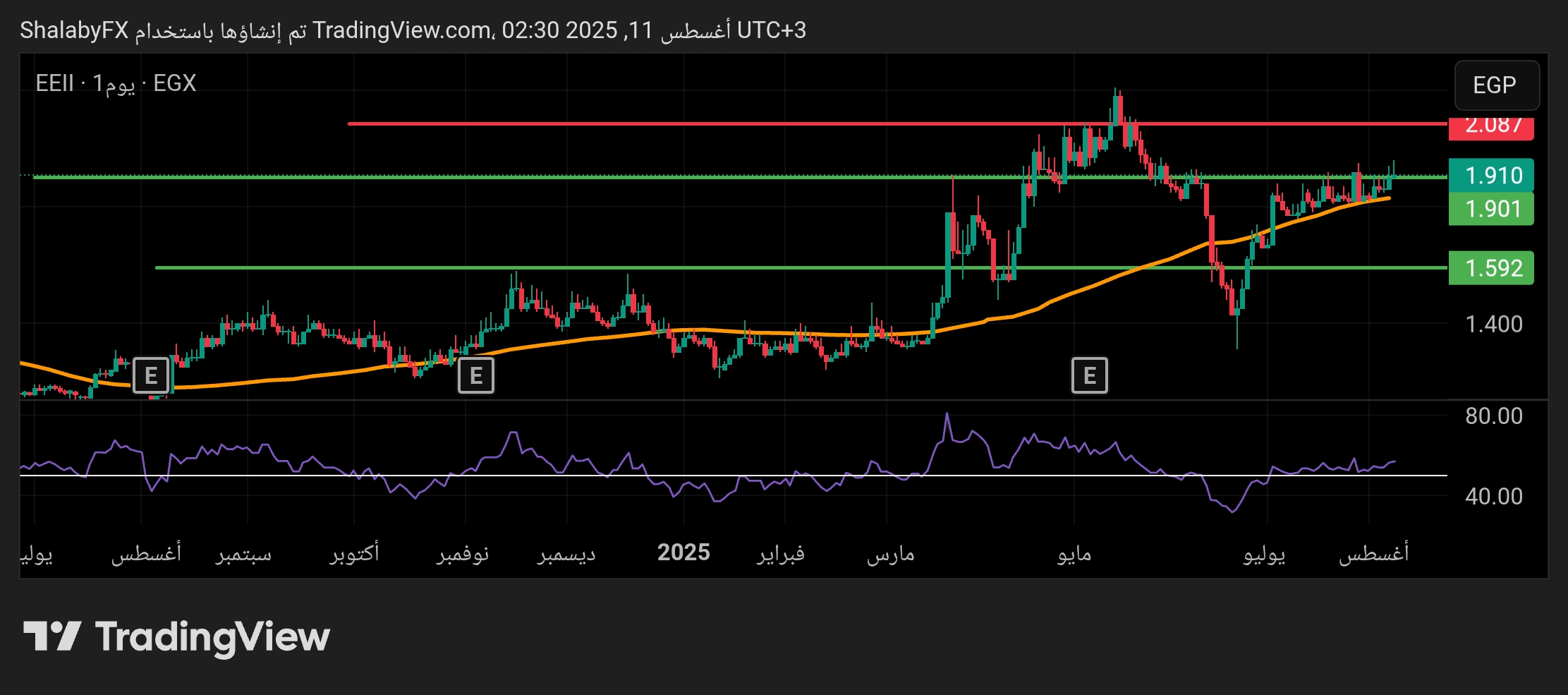 سهم EEII في بورصة مصر عند مستوي الدعم 1.900 جنيه مصري