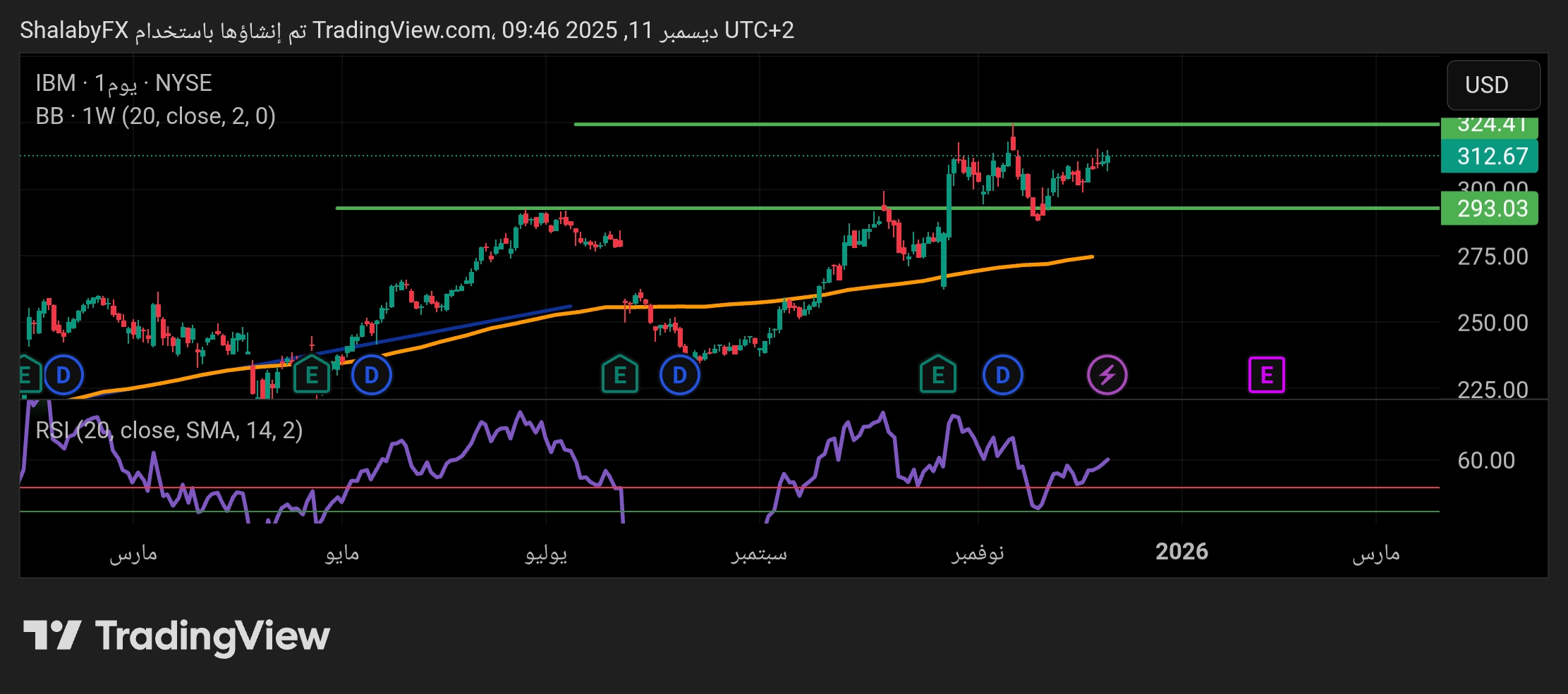 ارتفاع مستقر في سهم IBM المتداول في البورصة الأمريكية من مستوي الدعم عند سعر 293.03 دولار أمريكي