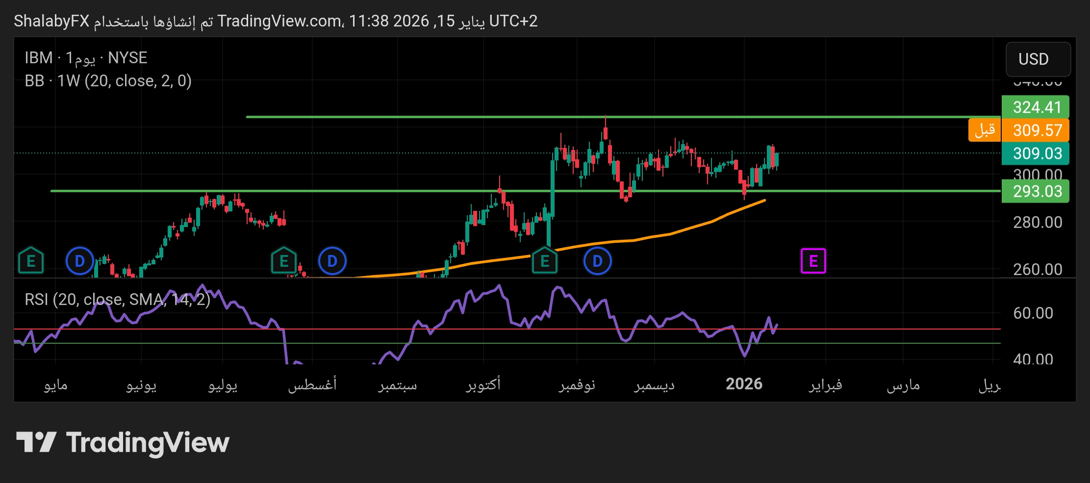 ارتفاع مستقر في سهم IBM المتداول في البورصة الأمريكية من مستوي الدعم عند سعر 293.03 دولار أمريكي