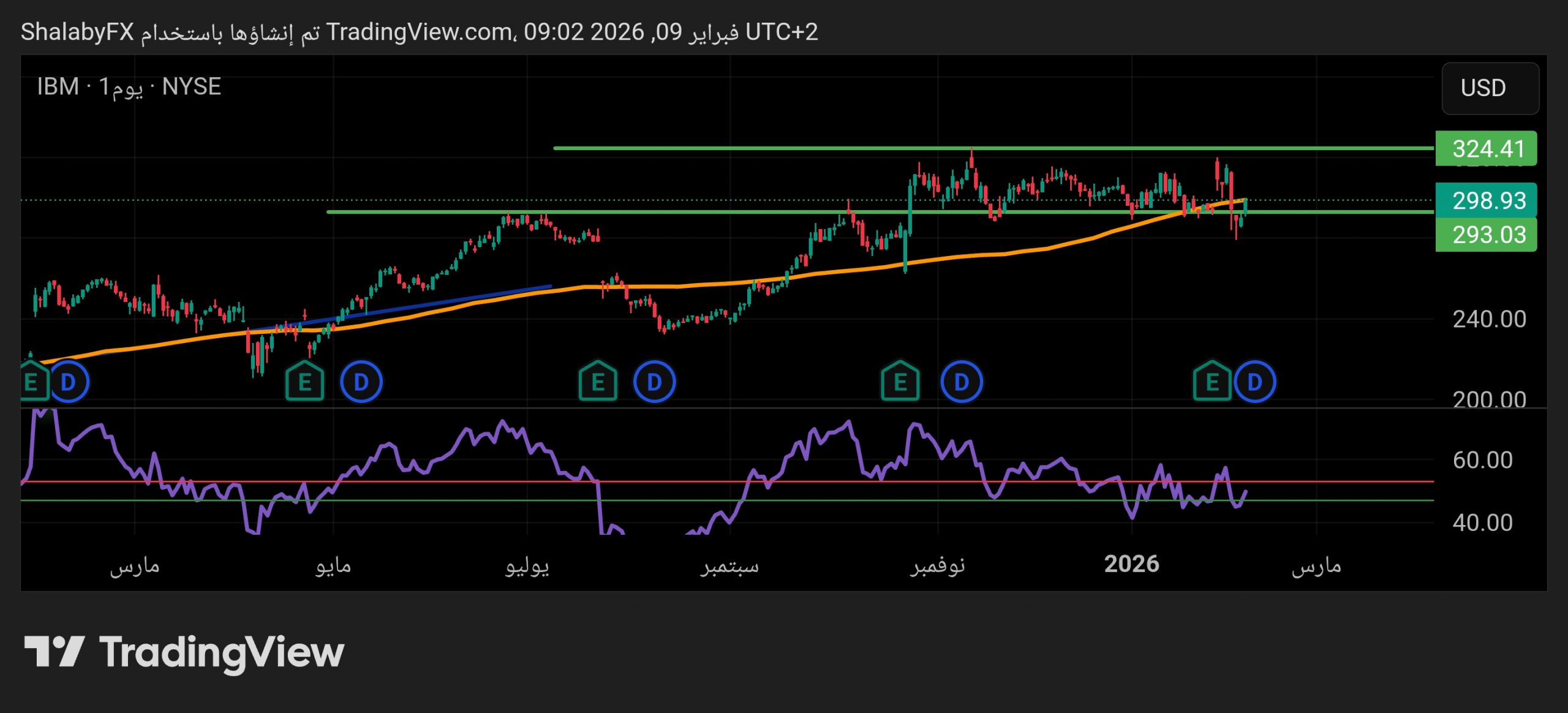 سهم IBM المتداول في البورصة الأمريكية يفعل مستوي الشراء عند سعر 293.03 دولار أمريكي