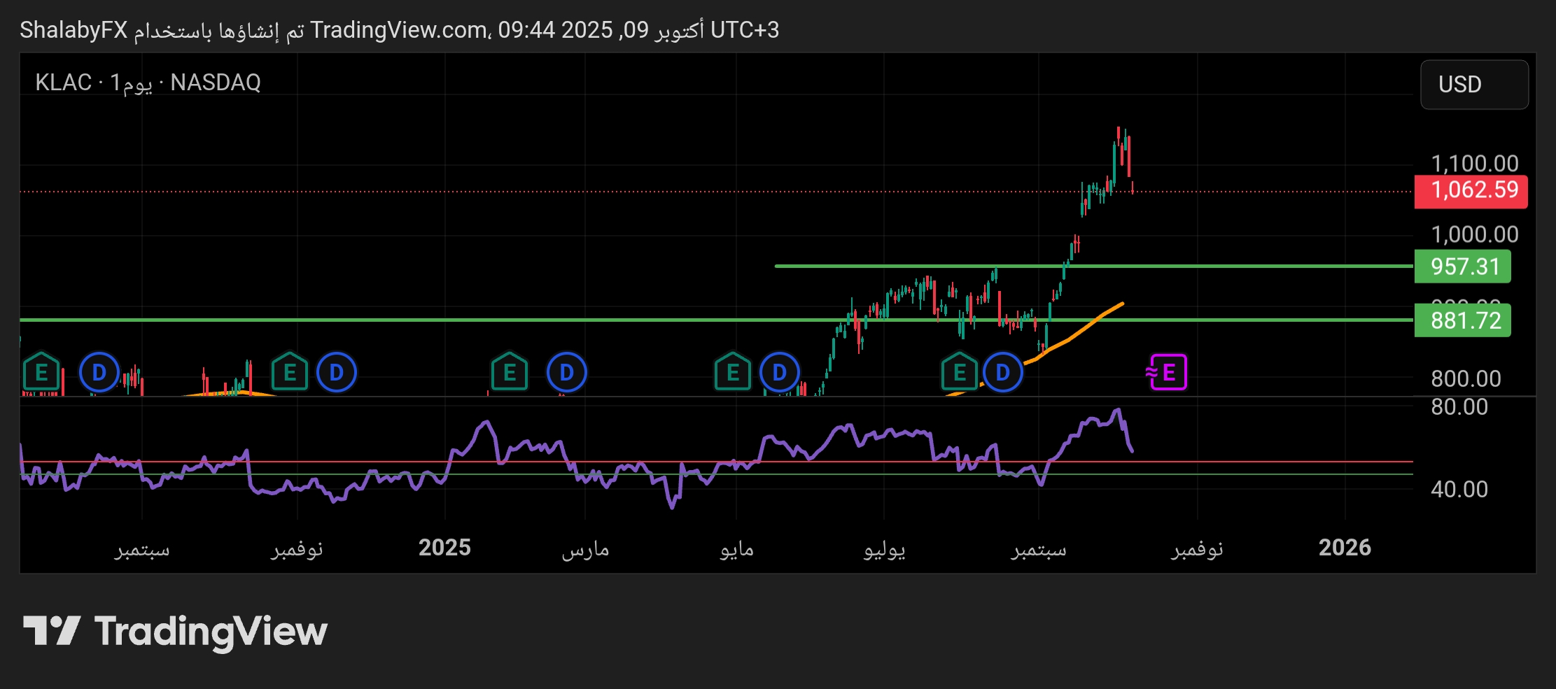 تحليل سعر سهم KLA: ومتى يمكن الشراء ؟
