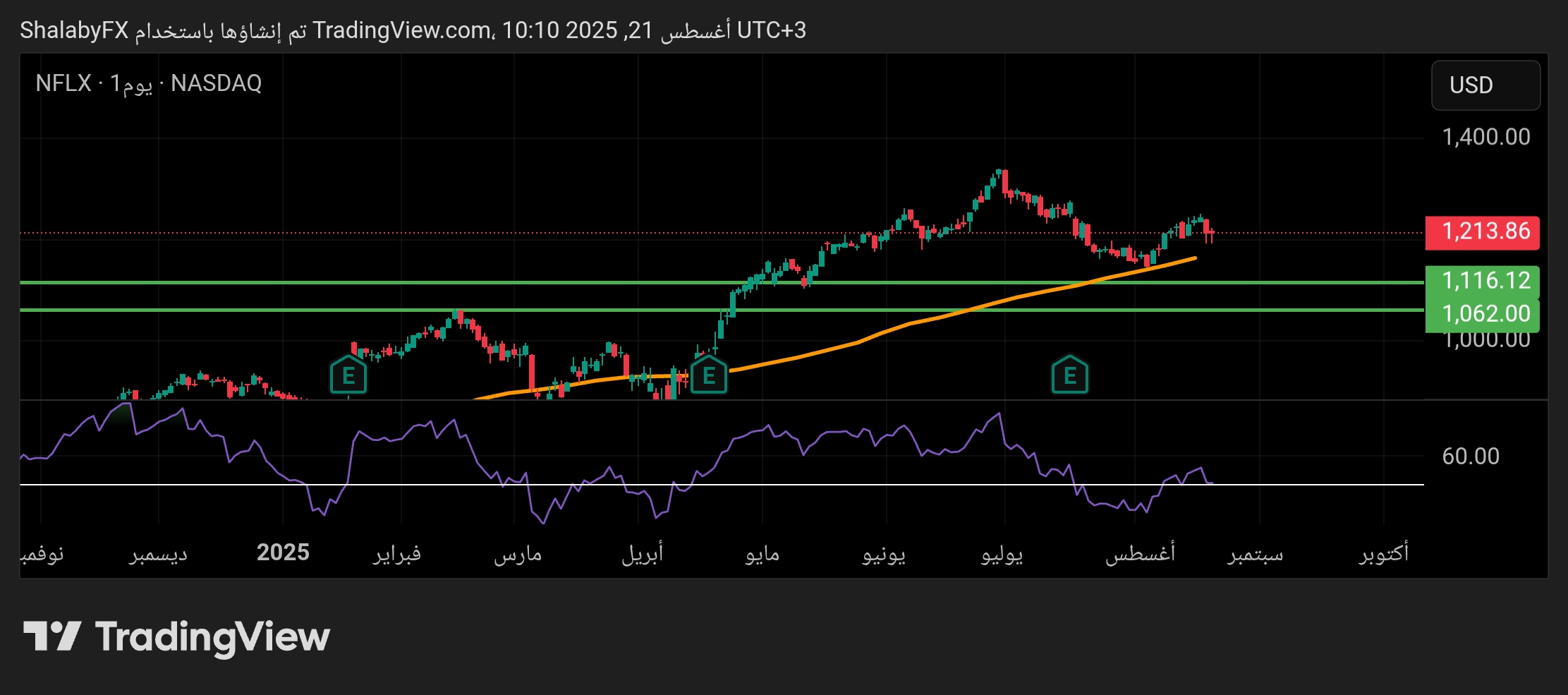 هل سيعود سهم Netflix الي مستوي 1.050 دولار أمريكي ؟