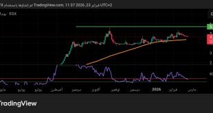 شارت سهم آراب للتنمية
