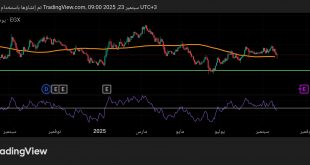 شارت سهم ابو قير للاسمدة