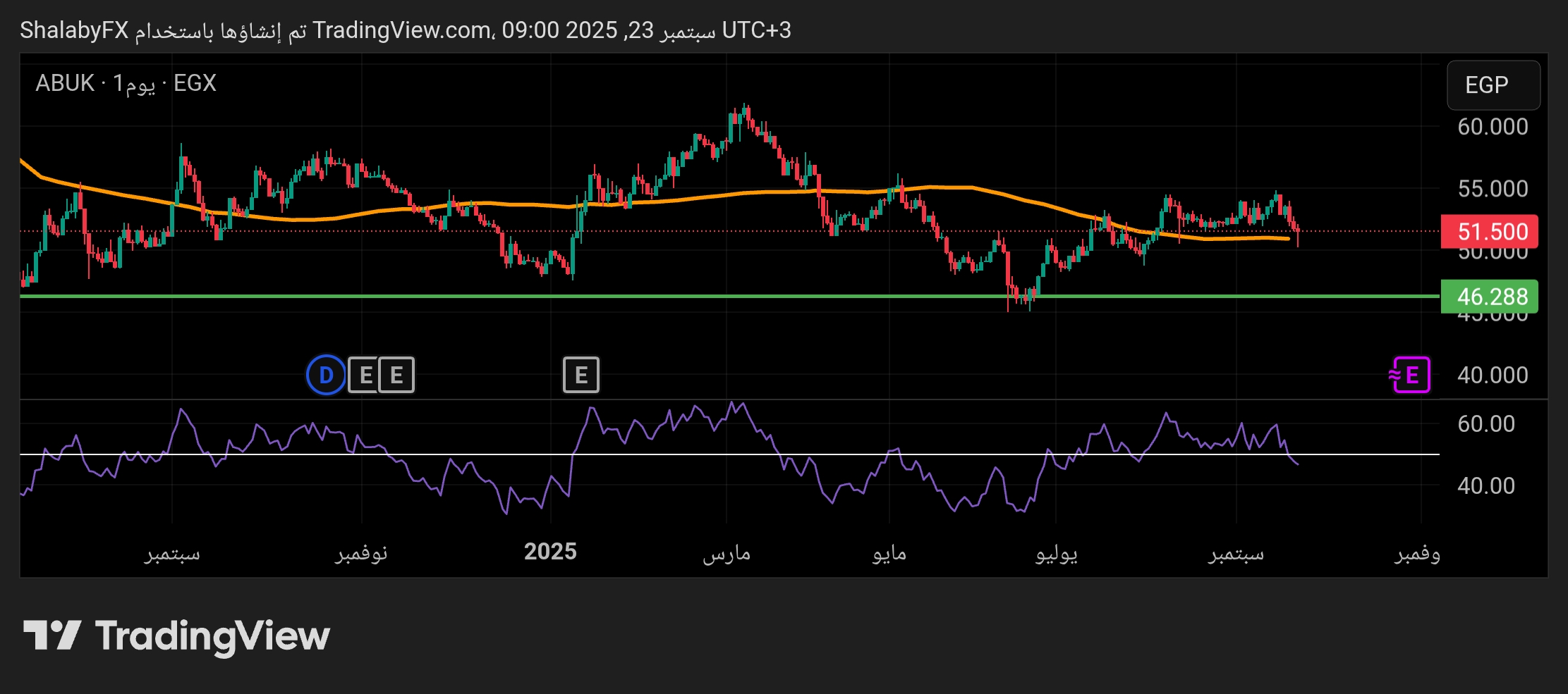 هل يكسر سهم أبو قير للأسمدة في بورصة مصر مستوي الدعم 46.28 جنيه مصري ؟