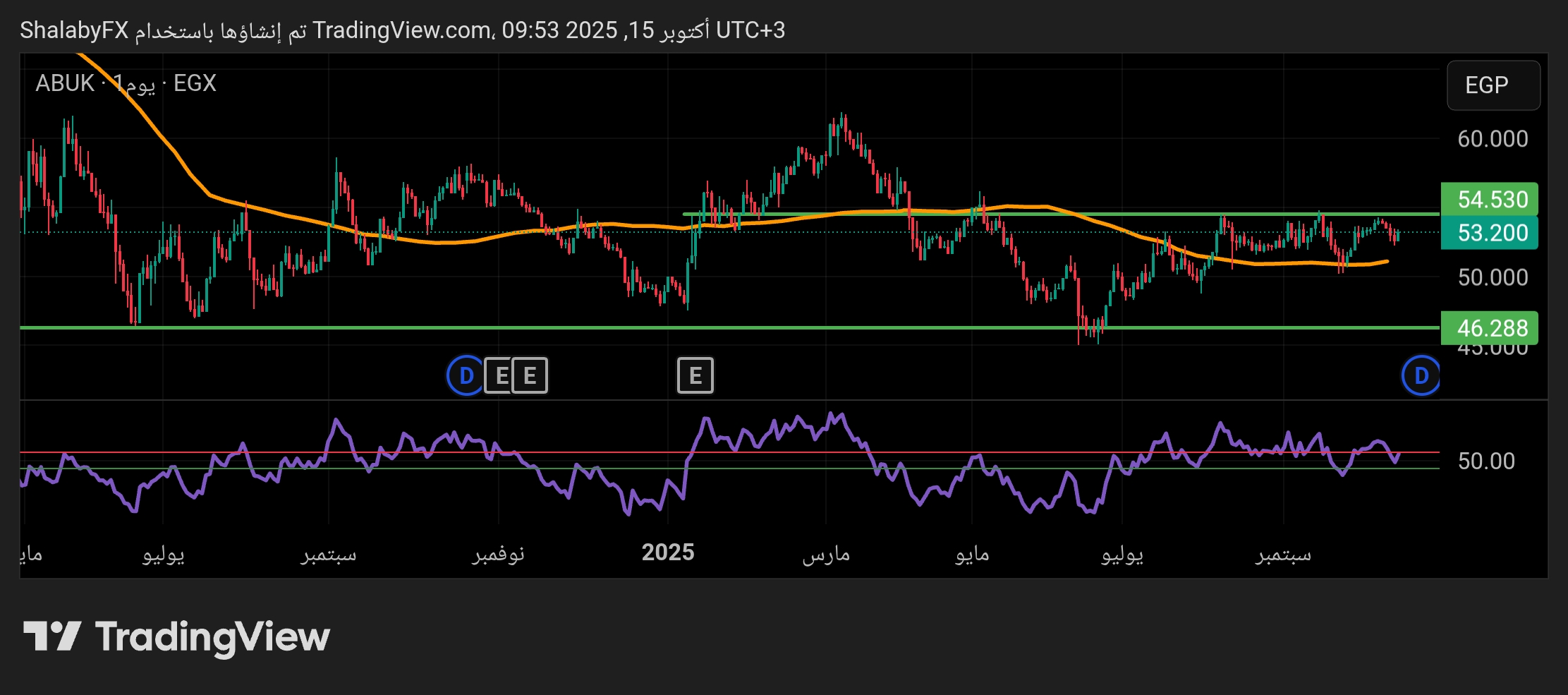 شارت سهم ابوقير للاسمدة