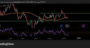 شارت سهم ابوقير للاسمدة