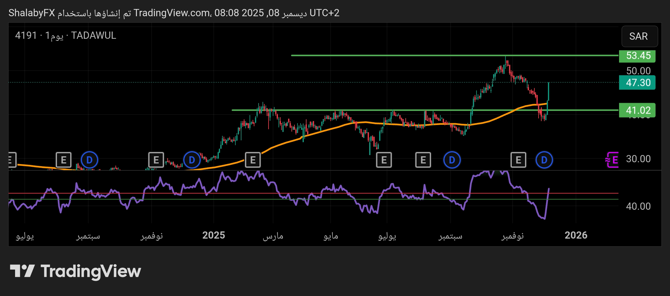 سهم أبو معطي في السوق السعودي يرتفع من عند مستوي الدعم 41.00 ريال سعودي