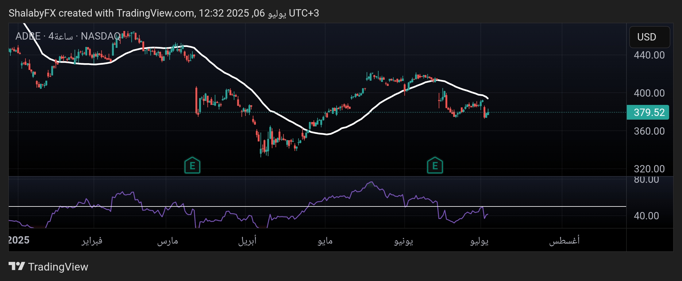 فشل سهم أدوبي كسر مقاومة سعر 422 دولار أمريكى