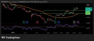 شارت سهم اديس