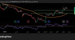 شارت سهم اديس
